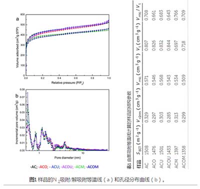 活性炭高效除去甲硫醇